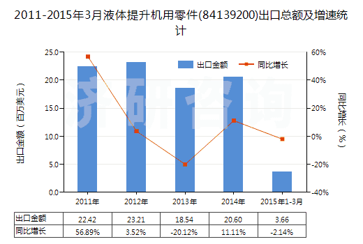 2011-2015年3月液體提升機用零件(84139200)出口總額及增速統(tǒng)計